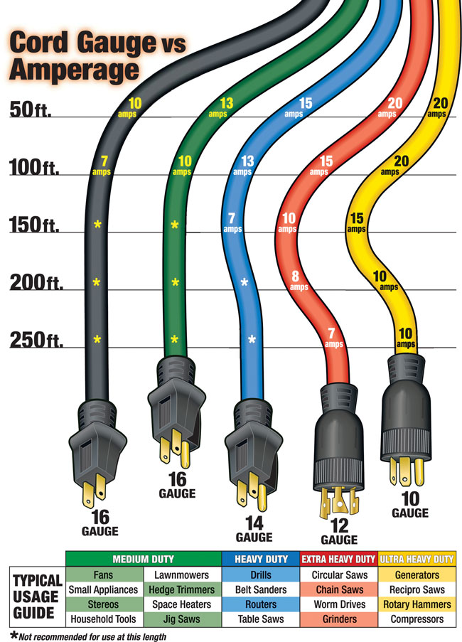 3 Tips To Consider When Choosing An Extension Cord TENAQUIP